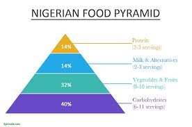 Pin On Nigerian Weight Loss Plan