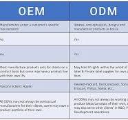 What's the meaning of OEM, ODM, & After Market? Definitions ...
