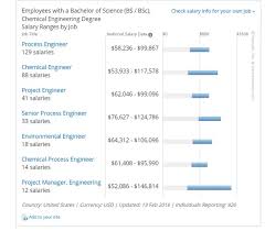 Search our database of chemical engineer. How Much Can One Earn After Completing His Ms In Chemical Engineering Quora