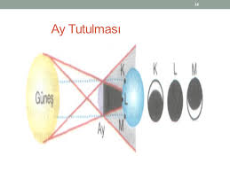 Güneş tutulması ve ay tutulması nasıl gerçekleşir. Gunes Tutulmasi Resmi Cizimi