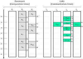 Gantt Chart For Spg Scheduling In Fig 3 With Hsv Cc