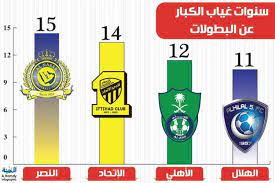 النصر أكثر الكبار غياب ا بـ15 عاما والاتحاد ثانيا المدينة