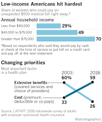 While public health insurance contributions are based on the individual's income, private health insurance contributions are based on the individual's age and health condition. Health Insurance Deductibles Soar Leaving Americans With Unaffordable Bills Los Angeles Times