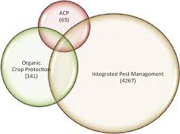 From this early concept, integrated pest management has been integrated pest management does not eschew pesticides, but encourages farmers to create a management plan that the greatest challenge of integrated pest management is the learning curve and time it takes to figure out what. 1 Venn Diagram For The Occurrence Of The Three Defined Concepts In The Download Scientific Diagram