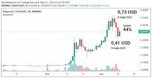 Dogecoin (doge) is a cryptocurrency and digital payment platform which was created to reach a broader demographic than typical digital currencies. Kurs Dogecoin 0 8671 Doge Pln Aktualne Notowania Cena Wykresy