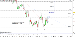 eur chf price euro to swiss franc ticks higher eyeing a