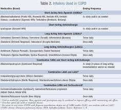 Image result for Medications in COPD Management