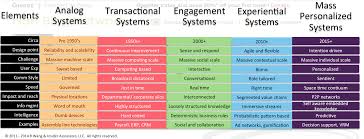 Digital Business Transformation Business Method Digital Business Digital Transformation
