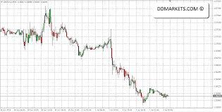 Intraday Forex Signals Setup Ddmarkets Forex Signals
