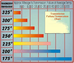 most automatic transmissions fail due to a breakdown of the