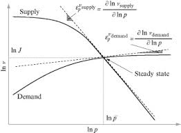 In this diagram, supply and demand have shifted to the right. Supply Demand Analysis A Framework For Exploring The Regulatory Design Of Metabolism Sciencedirect