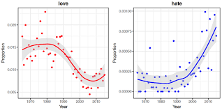 cultural evolution of emotional expression in 50 years of