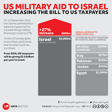 These guarantees are worth hundreds of millions of dollars to israel as they allow the israeli government to borrow money from commercial lenders at more favorable rates and terms. Us Military Aid To Israel Visualizing Palestine
