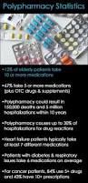 Image result for Polypharmacy