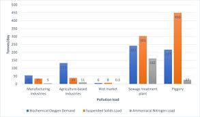 Berdasarkan definisi pencemaran lingkungan hidup yang tertera dalam (uu no. The River Water Quality Before And During The Movement Control Order Mco In Malaysia Sciencedirect