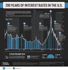 The current month is updated on an hourly. Visualizing The 200 Year History Of U S Interest Rates