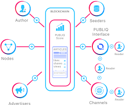 Models for request to blockchain. Publiq Launches Blockchain Based Content Platform For Genuine Unbiased News Coin Journal