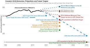 The 2019 Federal Election Climate Change Platforms Compared
