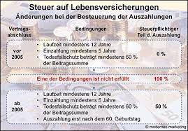 Unabhängig von der vertragslaufzeit ist die auszahlung aus einer risikolebensversicherung einkommensteuerfrei. Fachinfos