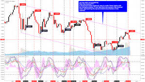 New To Technical Analysis Watch This Chart Setup