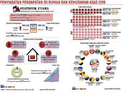 Di malaysia pengukuran kemiskinan adalah berasaskan kepada pendapatan garis kemiskinan (pgk) yang dibahagikan kepda dua iaitu pgk makanan (mengambilkira pemakanan seimbang) dan pgk bukan makanan (pakaian, perumahan, pengangkutan dan perbelanjaan lain). Purata Pendapatan Isi Rumah Meningkat Pressreader