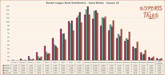 When does rl ranks reset? Rocket League Rank Distribution And Percentage Of Players By Tier Season 2 Esports Tales