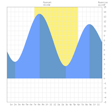 Tide Charts For Longbranch Filucy Bay Puget Sound In