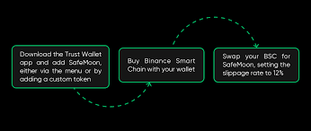 How to buy safemoon crypto uk. Safemoon Price Prediction Will Safemoon Hit 1 Currency Com