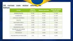 Search the world's information, including webpages, images, videos and more. Veja Os Cursos Com Mais Bolsas Do Prouni 2019 2 E Como Fazer Sua Inscricao
