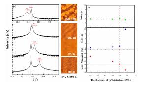 shows HRXRD data of SL layers containing different thicknesses of the...