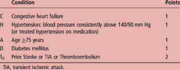 A look at chadsvasc vs hasbled scores, including what are the chadsvasc and hasbled scores used for. Chad 2 Scoring System For Assessing Thromboembolic Risk Download Table