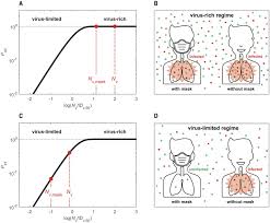 While the flu is a viral infection, viral infections can some time lead to a bacterial infection. Face Masks Effectively Limit The Probability Of Sars Cov 2 Transmission Science