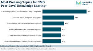 What Do Cmos Talk About With Each Other Marketing Charts