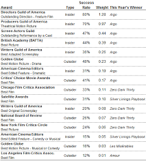 oscar predictions election style the new york times