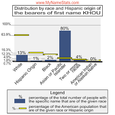 KHOU First Name Statistics by MyNameStats.com