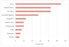 The Chart Below Shows The Top Ten Countries With The Highest