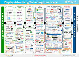 Google Image Result For Http Chrisohara Files Wordpress Com 2010 07 Ecosystem Advertising Technology Display Advertising Tech Marketing