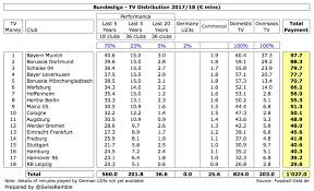 Bundesliga, also known as zweite bundesliga, is a professional football league in germany for men. Swiss Ramble On Twitter The Bundesliga Tv Revenue Is Distributed Using Four Criteria The Five Year League Performance Ranking 70 The Five Year Ranking For Both Divisions 23 The 20 Year Ranking For Both Divisions