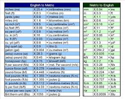 English Metric Conversions Metric Conversion Chart Metric Conversions Measurement Conversion Chart
