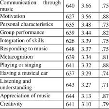Did you know that almost 65% of employees haven't received any form of recognition for good work in the last year?. Pdf Conceptions Of Musical Ability