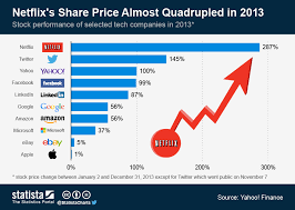 technology wallpaper 4u chart netflixs share price almost