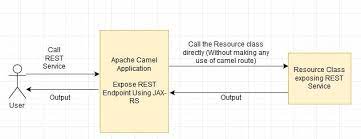 Tagged with apachecamel, java, rest, tutorial. Apache Camel Rest Webservice Using Jax Rs Hello World Example Javainuse