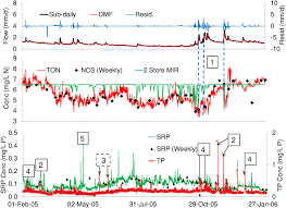 time series plots from the sub daily hfd data set from the