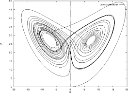 the image is best known as the lorenz attractor and is one of the earliest example of chaos ever reco butterfly effect theory chaos theory butterfly effect