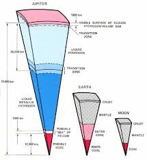 Interior Of Jupiter Vs Earth And Moon Videnskab