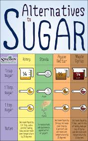 7 Healthier Sugar Substitutes Healthy Sugar Alternatives Healthy Sugar Cooking Measurements