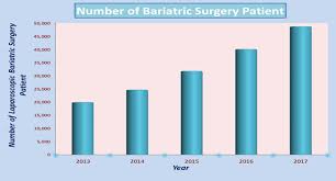 Surgery cost in india is determined by several factors. Top Hospitals For Laparoscopic Bariatric Surgery In India Advanced Bariatric Surgery India