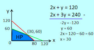 F(x, y) = 9x + y pada daerah yang telah dibatasi oleh 2 ≤ x ≤ 6, dan 0 ≤ y ≤ 8 serta x + y ≤ 7. Contoh Soal Program Linear Penyelesaiannya Pembahasan Soalfismat Com