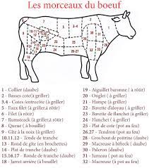 les morceaux dans le boeuf et leur mode de cuisson mode de cuisson boeuf coupes de boeuf