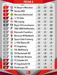 See more of bundesliga tabelle aktuell on facebook. Bundesliga On Twitter Ein Turbulentes Bundesliga Wochenende Liegt Hinter Uns Hier Nochmal Die Aktuelle Tabelle Mit Welchem Gefuhl Seid Ihr Heute Aufgestanden Https T Co Tf7t878jsm